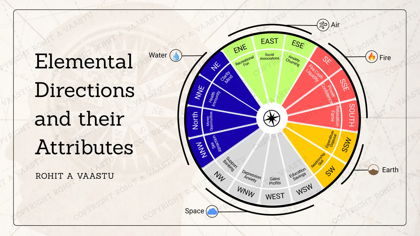 Wheel of the 16 Vastu zones grouped by the five elements, with the life attributes of each zone