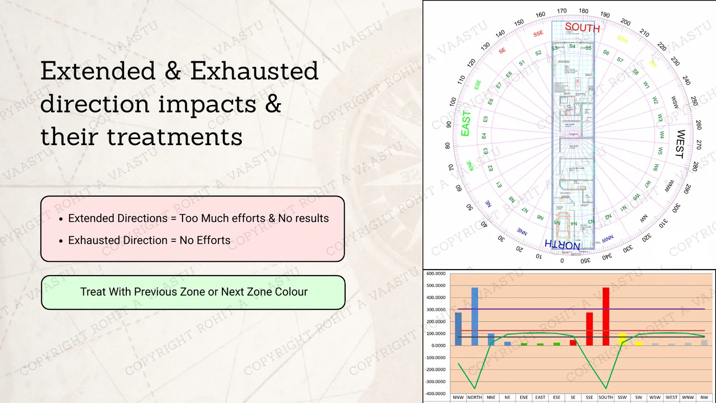 Floor plan and area chart showing extended and cut Vastu zones in a long, narrow home
