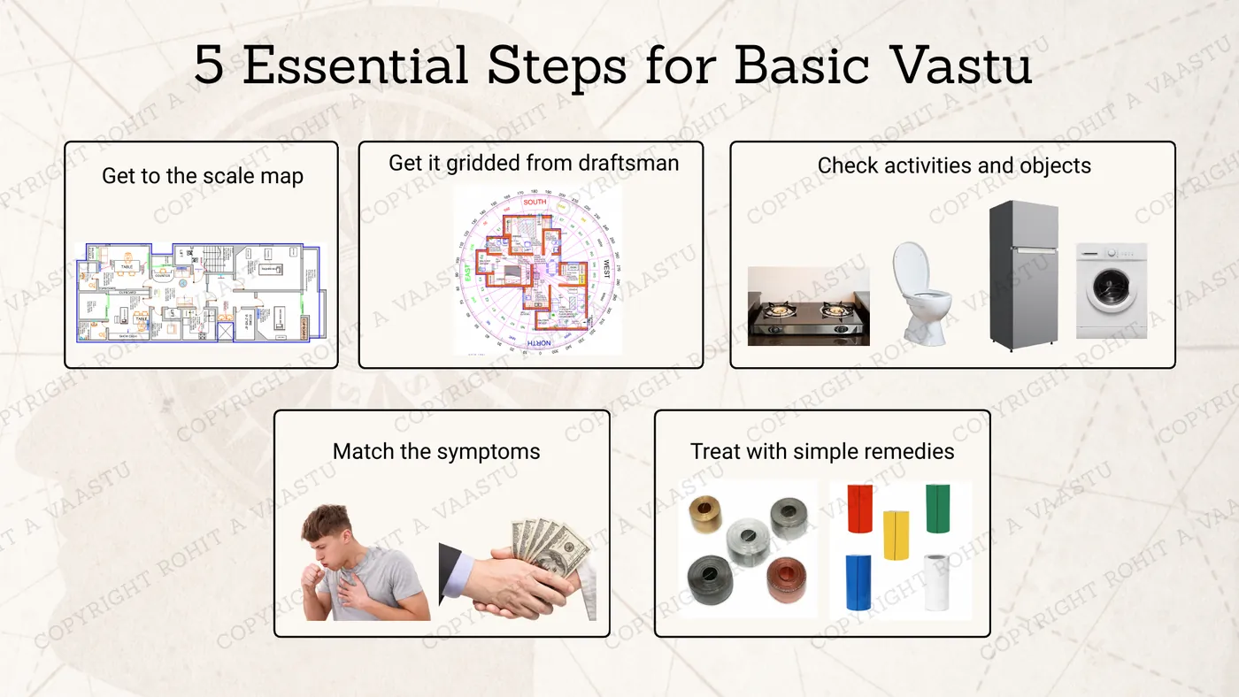 Five essential steps of basic Vastu: scale map, 16-zone grid, objects, symptoms and remedies