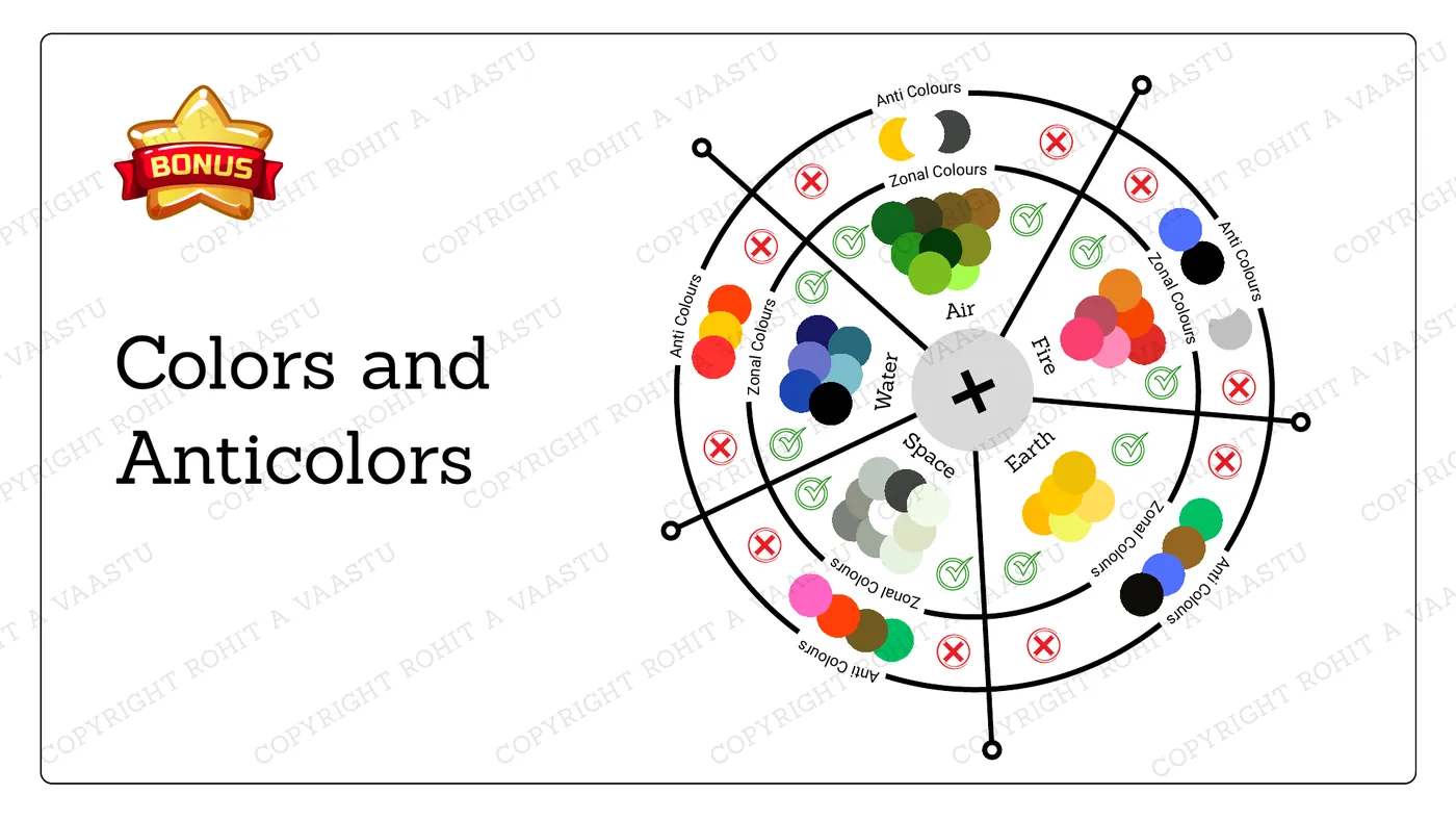 Zonal colours and anti-colours for each element across the Vastu zones